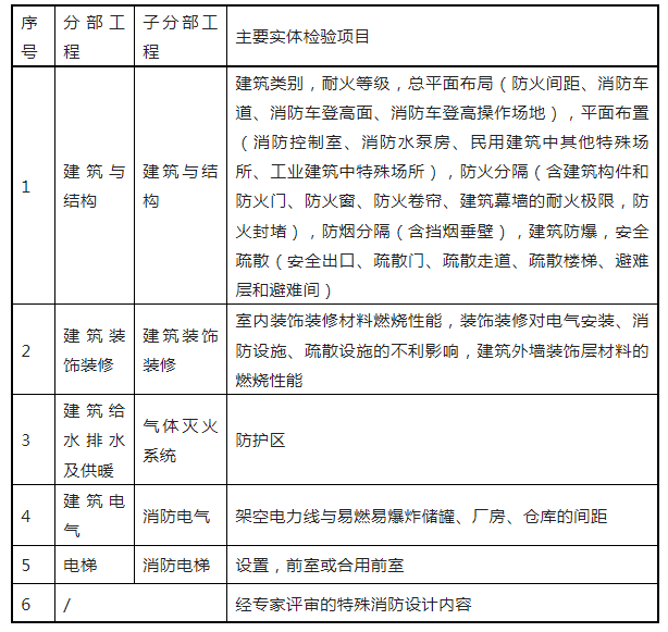 重磅來襲！廣東省住建廳公告：《建筑工程消防施工質量驗收規范》8月1日實施！
