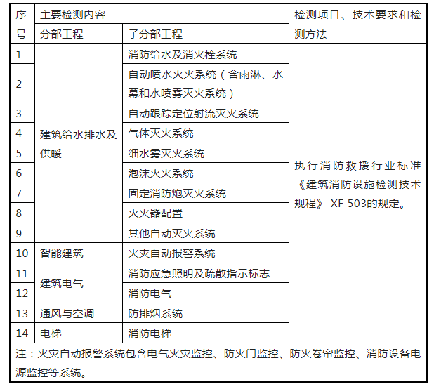 重磅來襲！廣東省住建廳公告：《建筑工程消防施工質量驗收規范》8月1日實施！