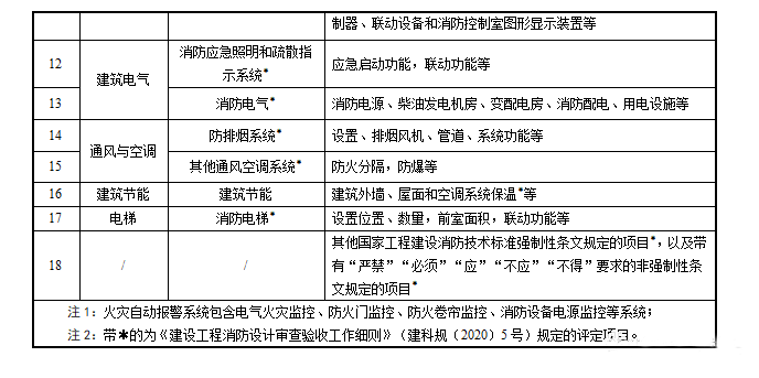重磅來襲！廣東省住建廳公告：《建筑工程消防施工質量驗收規范》8月1日實施！
