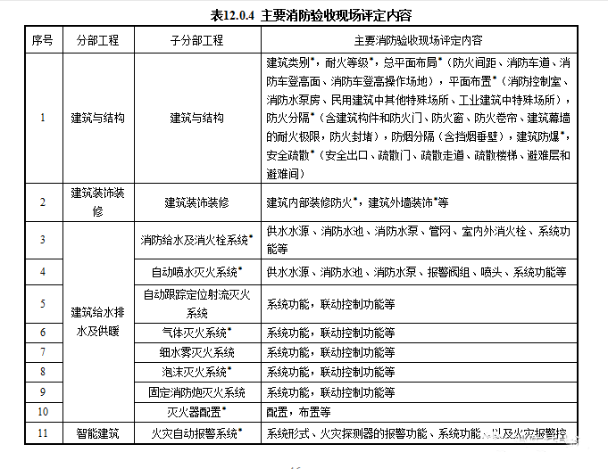 重磅來襲！廣東省住建廳公告：《建筑工程消防施工質量驗收規范》8月1日實施！