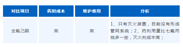全氟己酮與七氟丙烷滅火系統，誰是儲能消防的佼佼者？