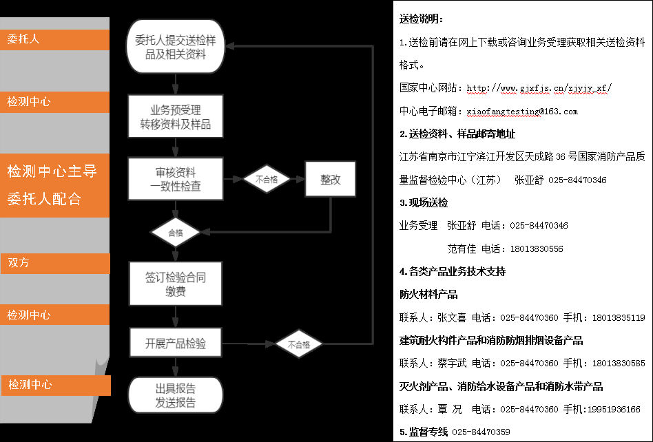 防火門自愿性認證送檢文件（江蘇所）