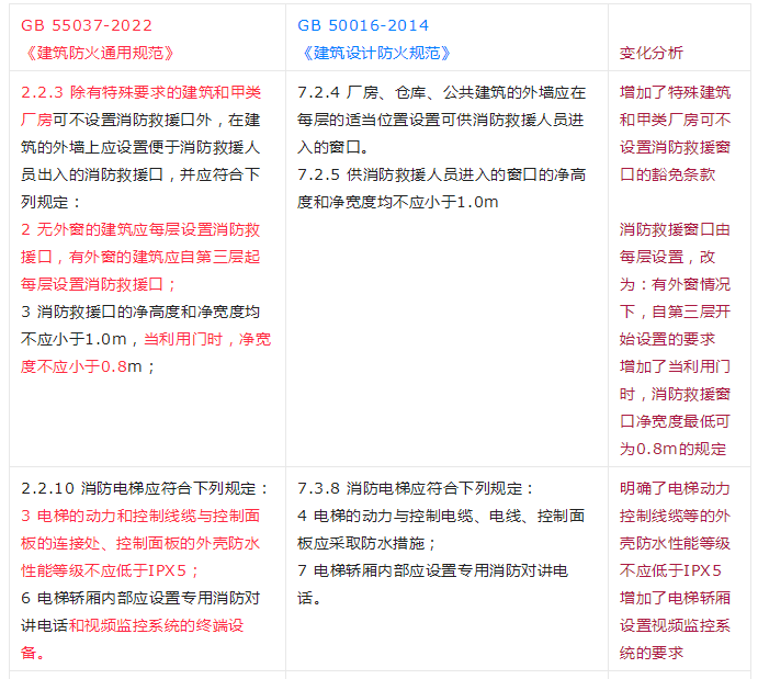 重大變動！GB 55037-2022強制性新規(guī)范，6月1日起實施！