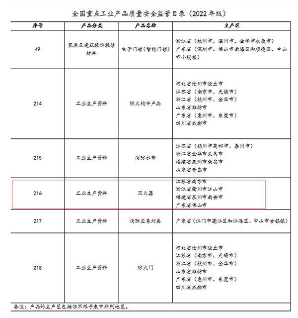 滅火器列入國家重點監(jiān)管！滅火器檢修到底是“3+1”還是“5+2”？