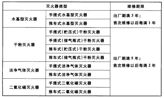 滅火器列入國家重點監(jiān)管！滅火器檢修到底是“3+1”還是“5+2”？