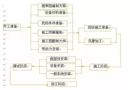防排煙及通風系統工藝，收藏學習！