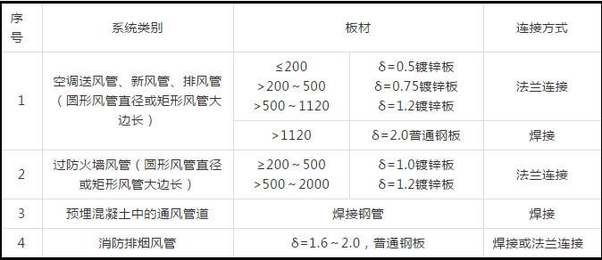 防排煙及通風系統工藝，收藏學習！