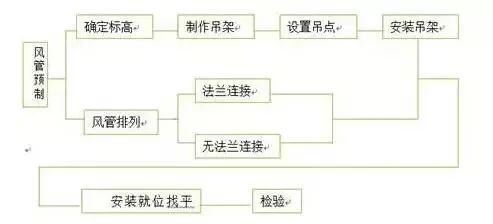 防排煙及通風系統工藝，收藏學習！