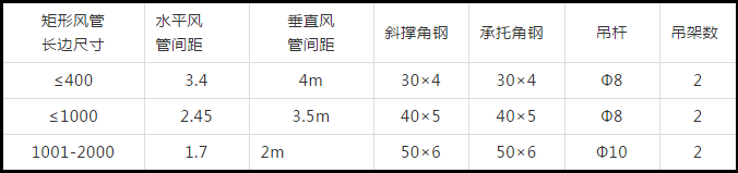 防排煙及通風系統工藝，收藏學習！