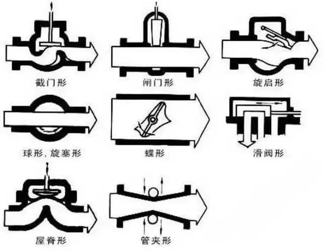 閥門標識、型號、連接方式大全！