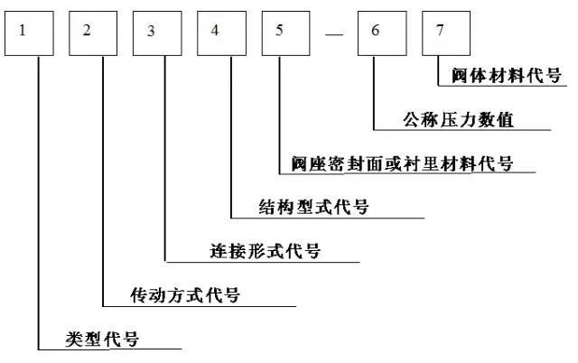閥門標識、型號、連接方式大全！