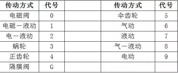 閥門標識、型號、連接方式大全！