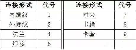 閥門標識、型號、連接方式大全！