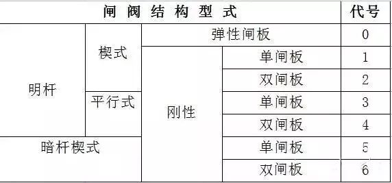 閥門標識、型號、連接方式大全！