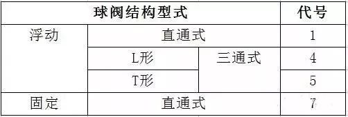 閥門標識、型號、連接方式大全！