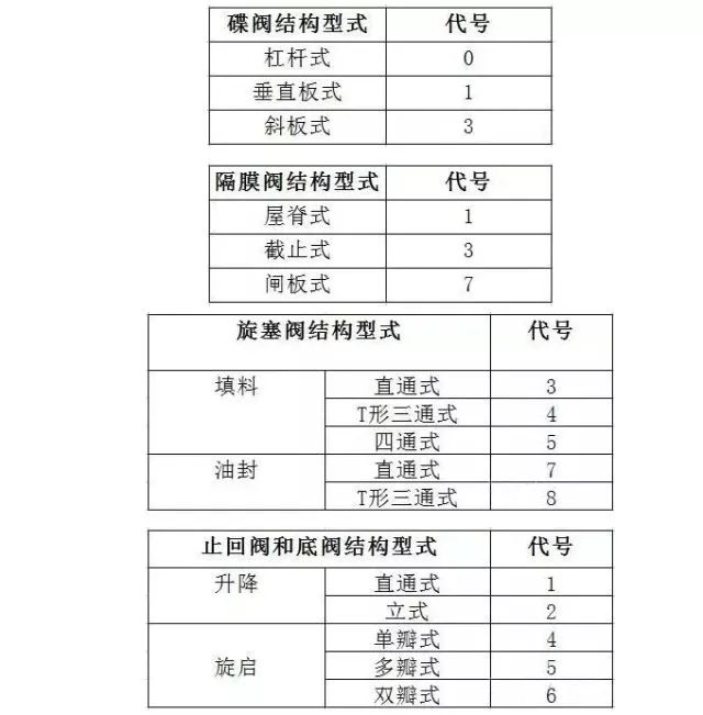 閥門標識、型號、連接方式大全！