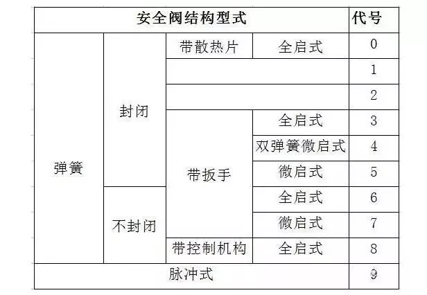 閥門標識、型號、連接方式大全！
