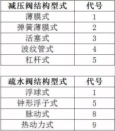 閥門標識、型號、連接方式大全！