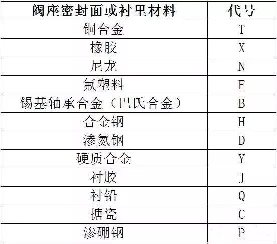 閥門標識、型號、連接方式大全！