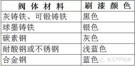 閥門標識、型號、連接方式大全！