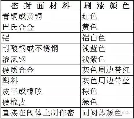閥門標識、型號、連接方式大全！