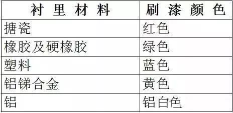 閥門標識、型號、連接方式大全！