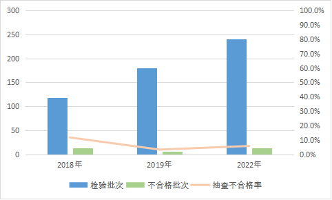 2022年裝飾裝修材料產(chǎn)品質(zhì)量國家監(jiān)督抽查情況通報