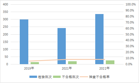 2022年裝飾裝修材料產(chǎn)品質(zhì)量國家監(jiān)督抽查情況通報