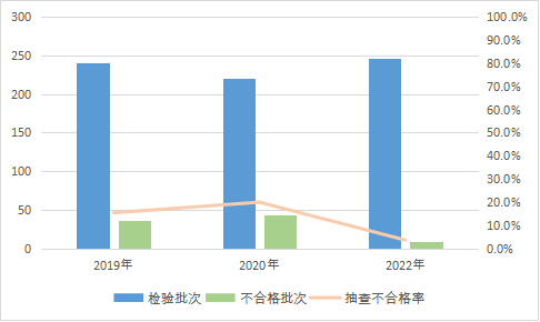 2022年裝飾裝修材料產(chǎn)品質(zhì)量國家監(jiān)督抽查情況通報
