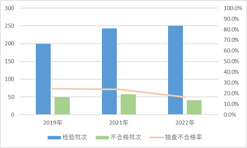 2022年裝飾裝修材料產(chǎn)品質(zhì)量國家監(jiān)督抽查情況通報