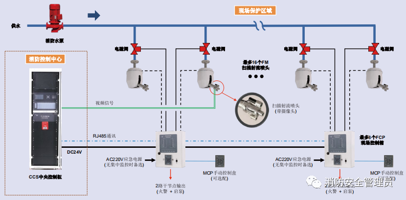 自動跟蹤定位射流滅火系統知識點匯總
