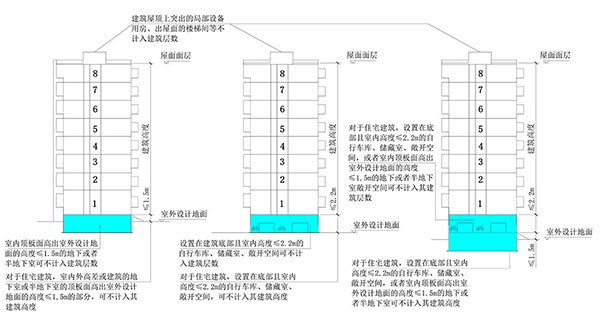 建筑高度、建筑層數、防火間距的計算方式