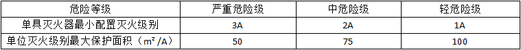 滅火器的配置要求知識點匯總！