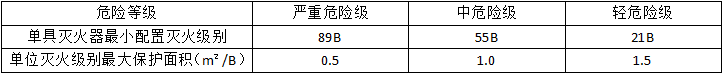 滅火器的配置要求知識點匯總！