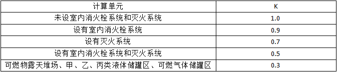 滅火器的配置要求知識點匯總！