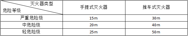 滅火器的配置要求知識點匯總！