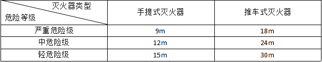 滅火器的配置要求知識點匯總！