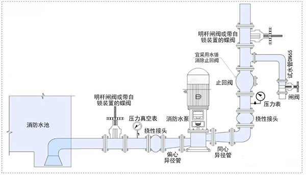消防水泵壓力表怎么設置？都有什么要求？