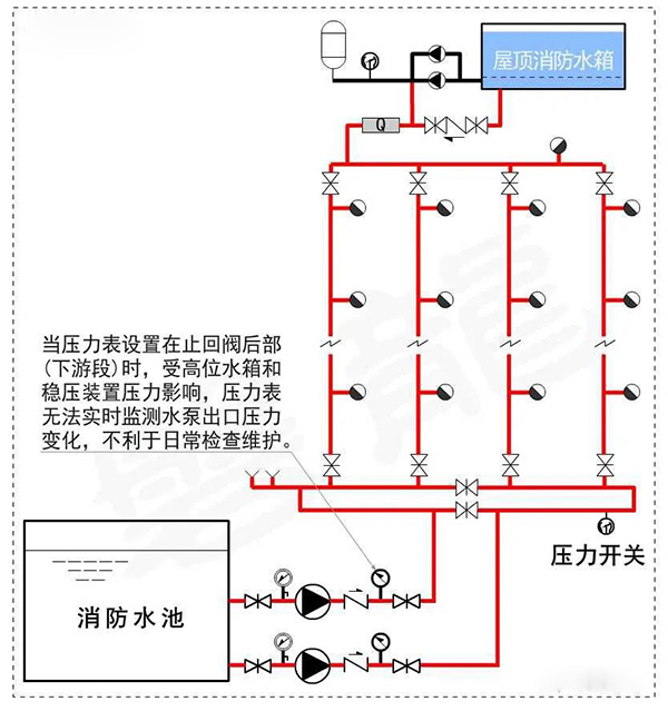 消防水泵壓力表怎么設置？都有什么要求？