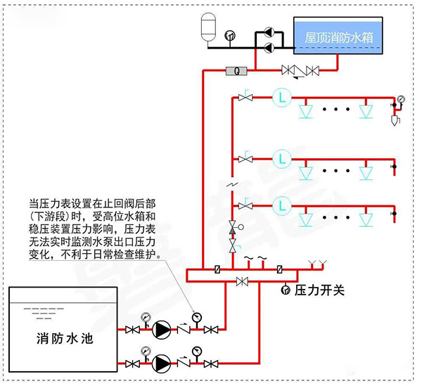消防水泵壓力表怎么設置？都有什么要求？