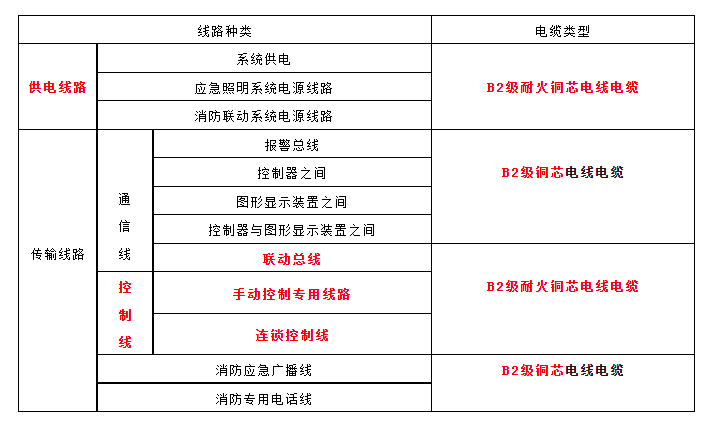 火災自動報警系統各類消防線路選擇對比總結