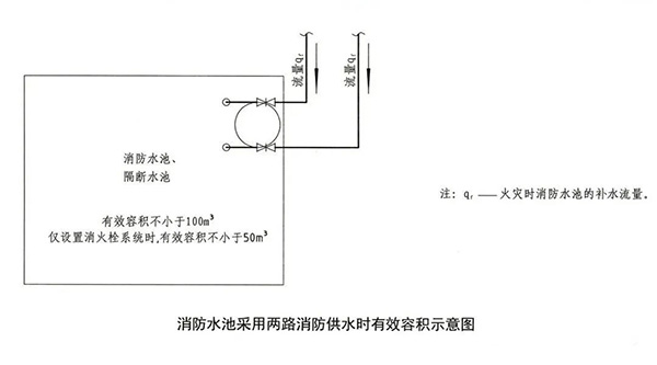 消防水池知識點匯總