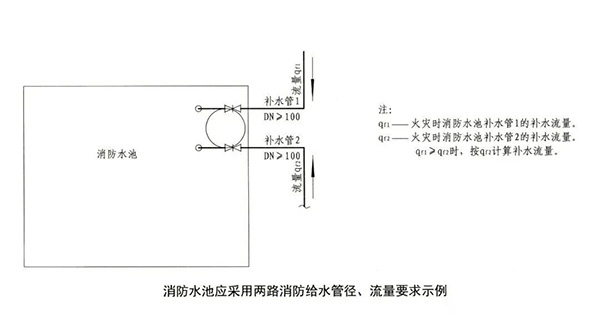 消防水池知識點匯總