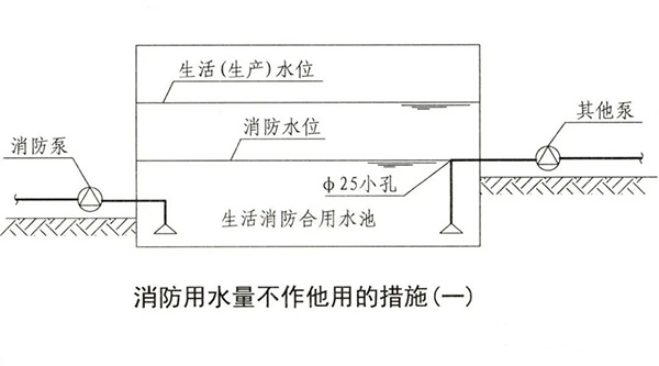 消防水池知識點匯總