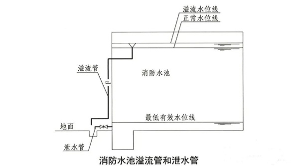消防水池知識點匯總