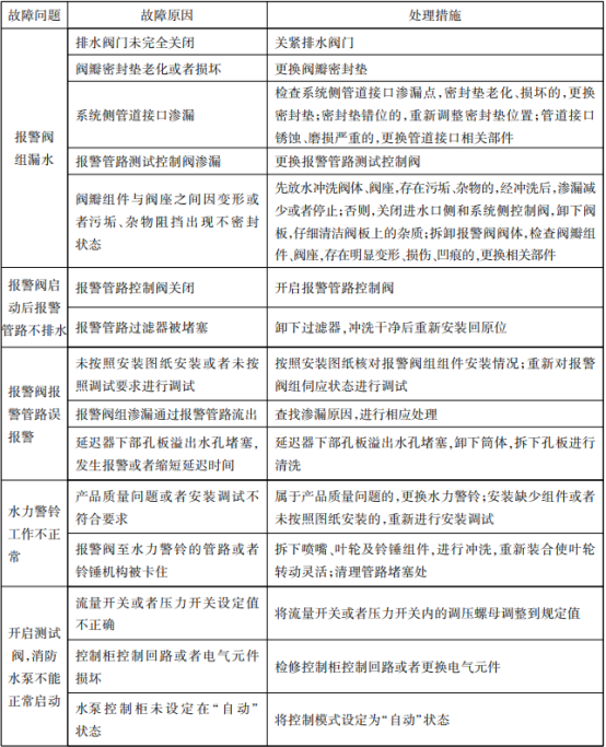 四張表帶你看懂自噴系統的常見故障分析及處理