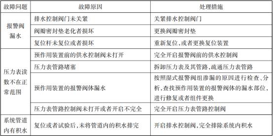 四張表帶你看懂自噴系統的常見故障分析及處理