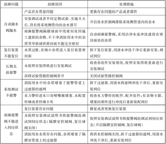 四張表帶你看懂自噴系統的常見故障分析及處理
