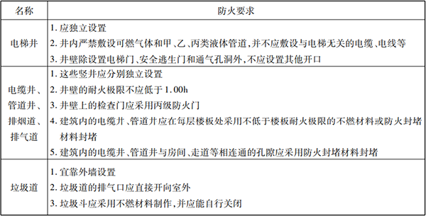 防火分隔設施知識點匯總