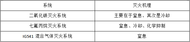 氣體滅火系統的適用范圍與設計要求匯總